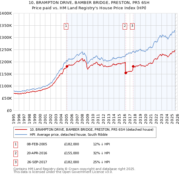 10, BRAMPTON DRIVE, BAMBER BRIDGE, PRESTON, PR5 6SH: Price paid vs HM Land Registry's House Price Index