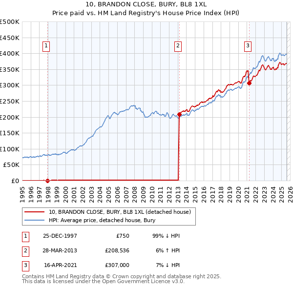 10, BRANDON CLOSE, BURY, BL8 1XL: Price paid vs HM Land Registry's House Price Index