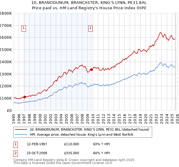 10, BRANODUNUM, BRANCASTER, KING'S LYNN, PE31 8AL: Price paid vs HM Land Registry's House Price Index