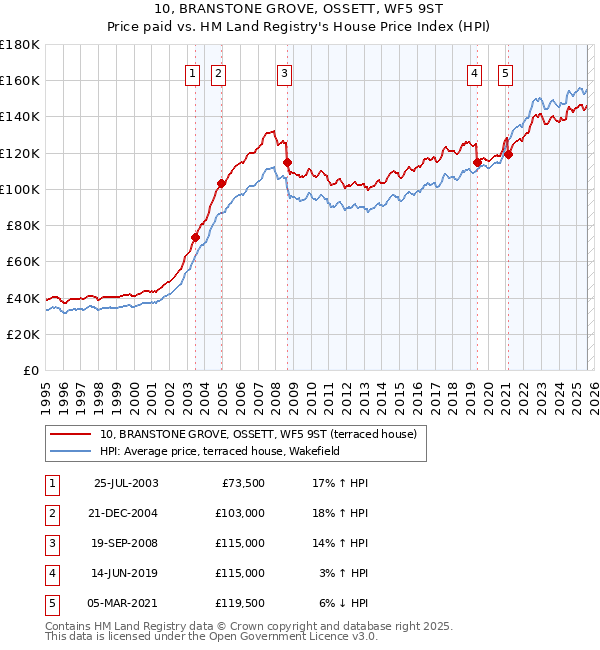 10, BRANSTONE GROVE, OSSETT, WF5 9ST: Price paid vs HM Land Registry's House Price Index