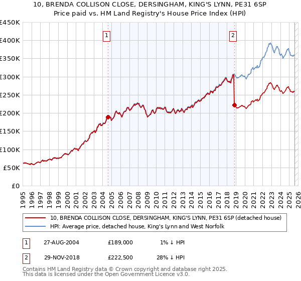 10, BRENDA COLLISON CLOSE, DERSINGHAM, KING'S LYNN, PE31 6SP: Price paid vs HM Land Registry's House Price Index