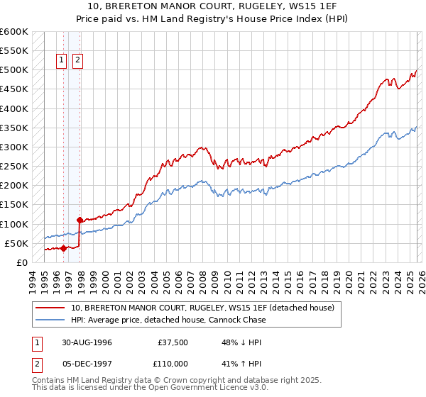 10, BRERETON MANOR COURT, RUGELEY, WS15 1EF: Price paid vs HM Land Registry's House Price Index