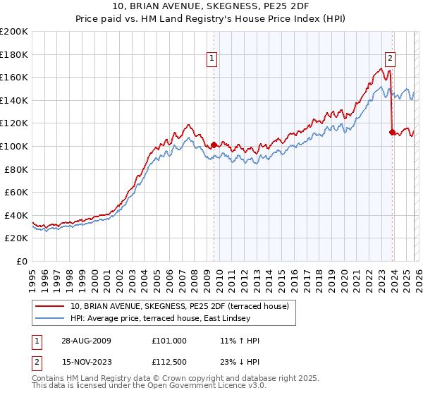 10, BRIAN AVENUE, SKEGNESS, PE25 2DF: Price paid vs HM Land Registry's House Price Index