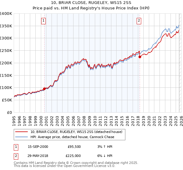 10, BRIAR CLOSE, RUGELEY, WS15 2SS: Price paid vs HM Land Registry's House Price Index