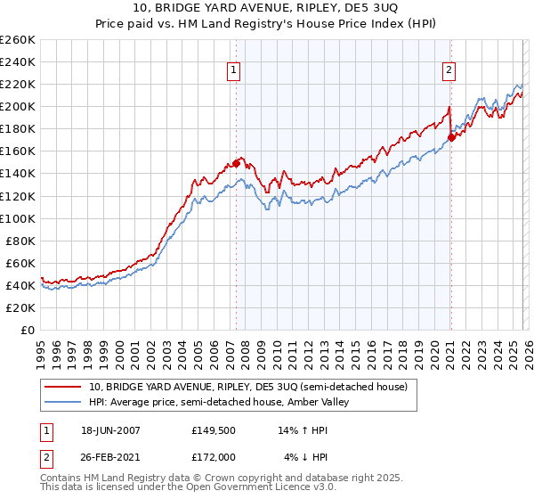 10, BRIDGE YARD AVENUE, RIPLEY, DE5 3UQ: Price paid vs HM Land Registry's House Price Index