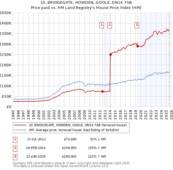 10, BRIDGEGATE, HOWDEN, GOOLE, DN14 7AB: Price paid vs HM Land Registry's House Price Index