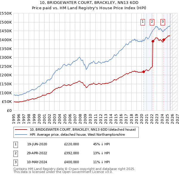 10, BRIDGEWATER COURT, BRACKLEY, NN13 6DD: Price paid vs HM Land Registry's House Price Index