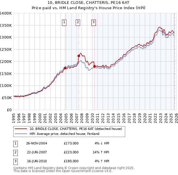 10, BRIDLE CLOSE, CHATTERIS, PE16 6AT: Price paid vs HM Land Registry's House Price Index