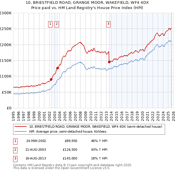 10, BRIESTFIELD ROAD, GRANGE MOOR, WAKEFIELD, WF4 4DX: Price paid vs HM Land Registry's House Price Index