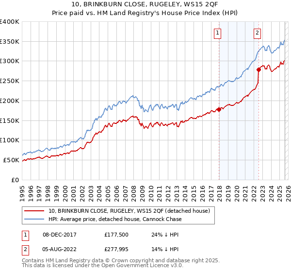 10, BRINKBURN CLOSE, RUGELEY, WS15 2QF: Price paid vs HM Land Registry's House Price Index