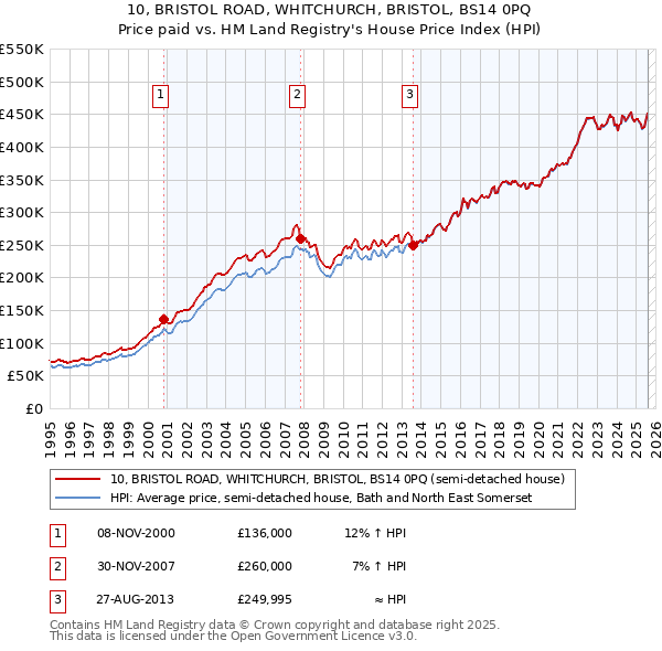 10, BRISTOL ROAD, WHITCHURCH, BRISTOL, BS14 0PQ: Price paid vs HM Land Registry's House Price Index