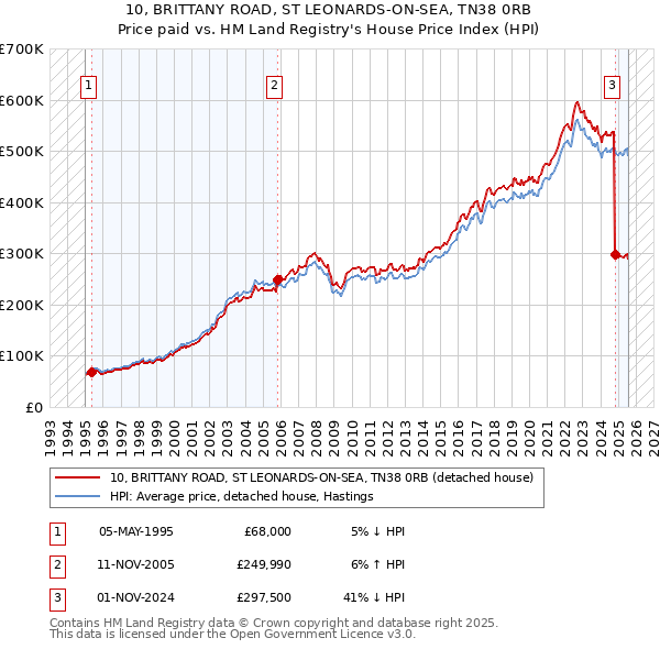 10, BRITTANY ROAD, ST LEONARDS-ON-SEA, TN38 0RB: Price paid vs HM Land Registry's House Price Index