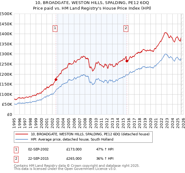 10, BROADGATE, WESTON HILLS, SPALDING, PE12 6DQ: Price paid vs HM Land Registry's House Price Index