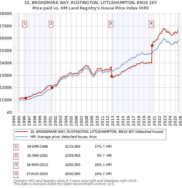 10, BROADMARK WAY, RUSTINGTON, LITTLEHAMPTON, BN16 2EY: Price paid vs HM Land Registry's House Price Index