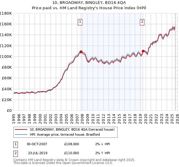 10, BROADWAY, BINGLEY, BD16 4QA: Price paid vs HM Land Registry's House Price Index
