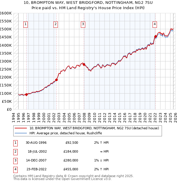 10, BROMPTON WAY, WEST BRIDGFORD, NOTTINGHAM, NG2 7SU: Price paid vs HM Land Registry's House Price Index
