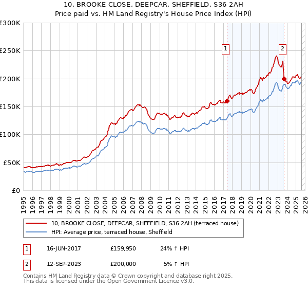10, BROOKE CLOSE, DEEPCAR, SHEFFIELD, S36 2AH: Price paid vs HM Land Registry's House Price Index