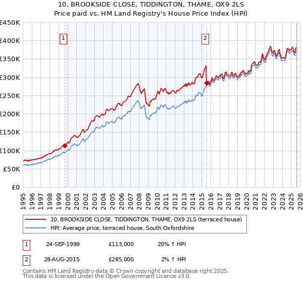 10, BROOKSIDE CLOSE, TIDDINGTON, THAME, OX9 2LS: Price paid vs HM Land Registry's House Price Index
