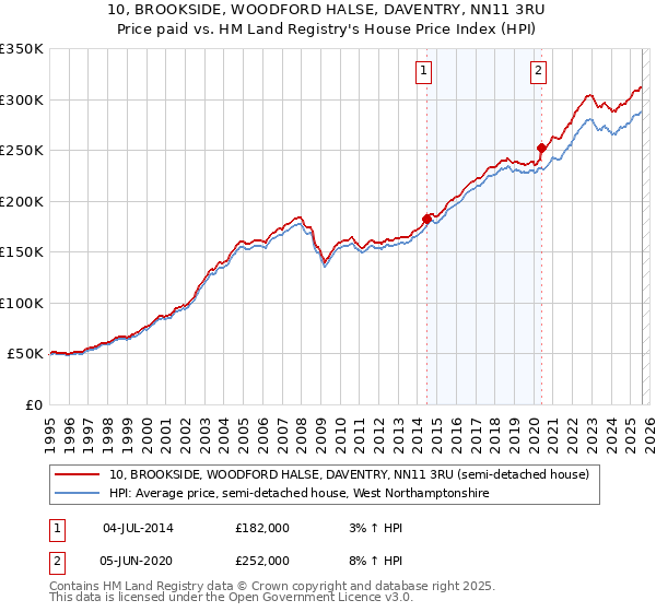 10, BROOKSIDE, WOODFORD HALSE, DAVENTRY, NN11 3RU: Price paid vs HM Land Registry's House Price Index
