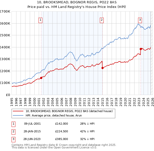 10, BROOKSMEAD, BOGNOR REGIS, PO22 8AS: Price paid vs HM Land Registry's House Price Index