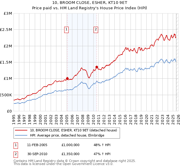 10, BROOM CLOSE, ESHER, KT10 9ET: Price paid vs HM Land Registry's House Price Index