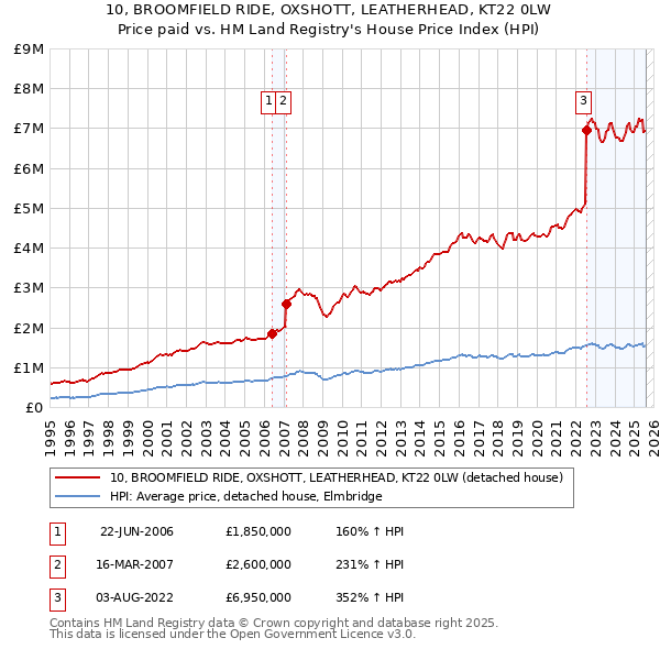 10, BROOMFIELD RIDE, OXSHOTT, LEATHERHEAD, KT22 0LW: Price paid vs HM Land Registry's House Price Index