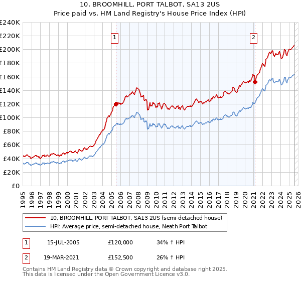 10, BROOMHILL, PORT TALBOT, SA13 2US: Price paid vs HM Land Registry's House Price Index