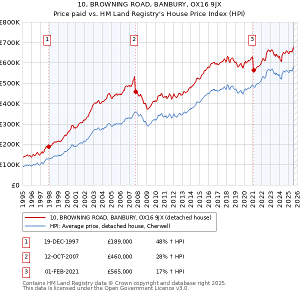 10, BROWNING ROAD, BANBURY, OX16 9JX: Price paid vs HM Land Registry's House Price Index