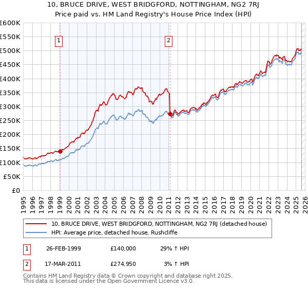 10, BRUCE DRIVE, WEST BRIDGFORD, NOTTINGHAM, NG2 7RJ: Price paid vs HM Land Registry's House Price Index