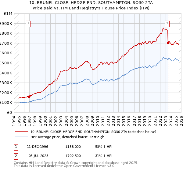 10, BRUNEL CLOSE, HEDGE END, SOUTHAMPTON, SO30 2TA: Price paid vs HM Land Registry's House Price Index