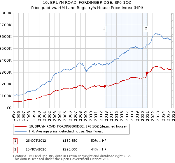 10, BRUYN ROAD, FORDINGBRIDGE, SP6 1QZ: Price paid vs HM Land Registry's House Price Index
