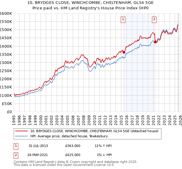 10, BRYDGES CLOSE, WINCHCOMBE, CHELTENHAM, GL54 5GE: Price paid vs HM Land Registry's House Price Index