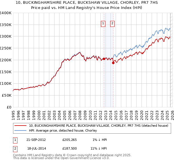 10, BUCKINGHAMSHIRE PLACE, BUCKSHAW VILLAGE, CHORLEY, PR7 7HS: Price paid vs HM Land Registry's House Price Index