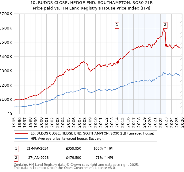 10, BUDDS CLOSE, HEDGE END, SOUTHAMPTON, SO30 2LB: Price paid vs HM Land Registry's House Price Index