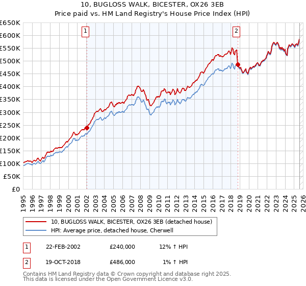 10, BUGLOSS WALK, BICESTER, OX26 3EB: Price paid vs HM Land Registry's House Price Index