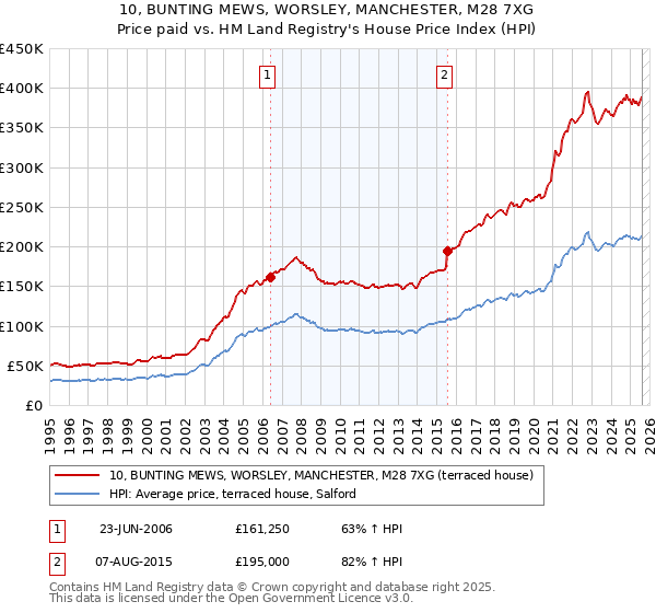 10, BUNTING MEWS, WORSLEY, MANCHESTER, M28 7XG: Price paid vs HM Land Registry's House Price Index