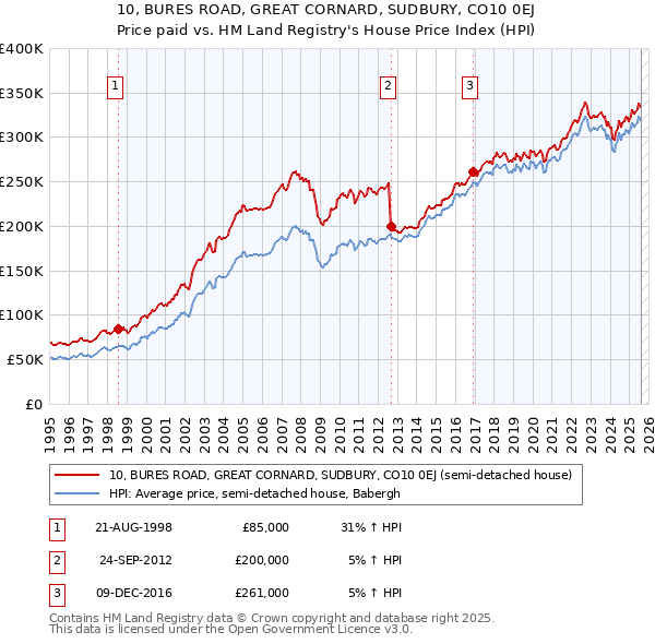 10, BURES ROAD, GREAT CORNARD, SUDBURY, CO10 0EJ: Price paid vs HM Land Registry's House Price Index