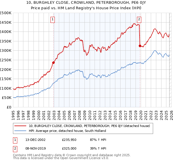 10, BURGHLEY CLOSE, CROWLAND, PETERBOROUGH, PE6 0JY: Price paid vs HM Land Registry's House Price Index