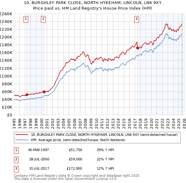 10, BURGHLEY PARK CLOSE, NORTH HYKEHAM, LINCOLN, LN6 9XY: Price paid vs HM Land Registry's House Price Index