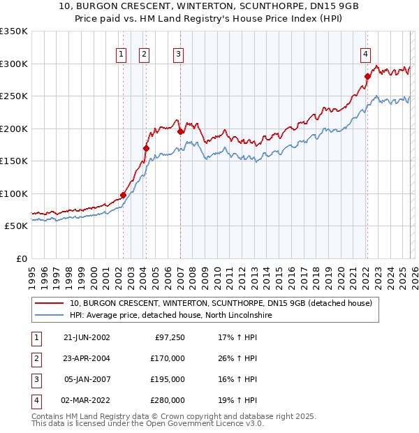 10, BURGON CRESCENT, WINTERTON, SCUNTHORPE, DN15 9GB: Price paid vs HM Land Registry's House Price Index