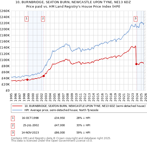 10, BURNBRIDGE, SEATON BURN, NEWCASTLE UPON TYNE, NE13 6DZ: Price paid vs HM Land Registry's House Price Index