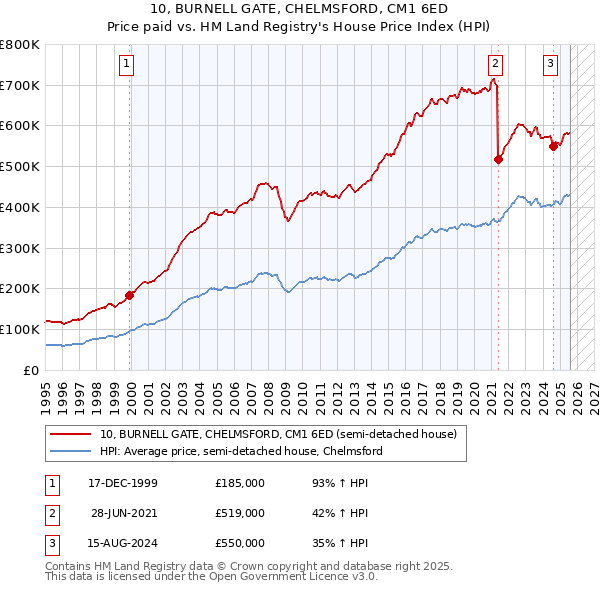 10, BURNELL GATE, CHELMSFORD, CM1 6ED: Price paid vs HM Land Registry's House Price Index