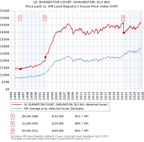 10, BURNESTON COURT, DARLINGTON, DL3 8UL: Price paid vs HM Land Registry's House Price Index