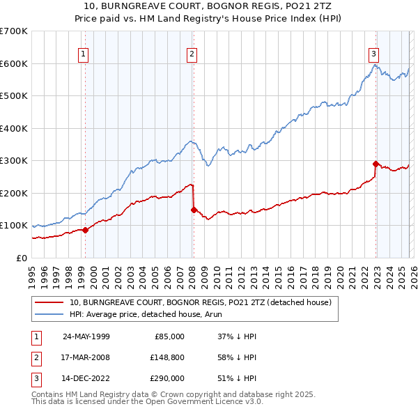 10, BURNGREAVE COURT, BOGNOR REGIS, PO21 2TZ: Price paid vs HM Land Registry's House Price Index