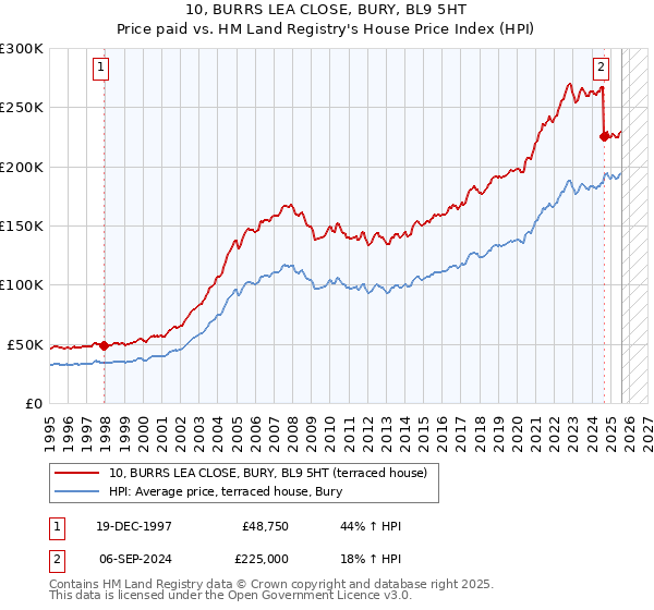 10, BURRS LEA CLOSE, BURY, BL9 5HT: Price paid vs HM Land Registry's House Price Index