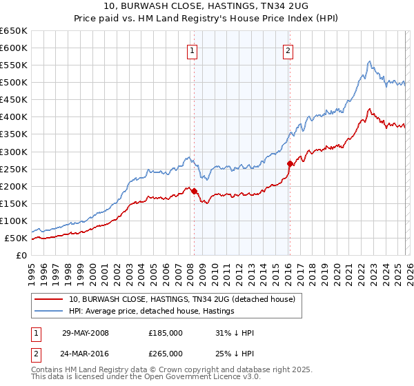10, BURWASH CLOSE, HASTINGS, TN34 2UG: Price paid vs HM Land Registry's House Price Index