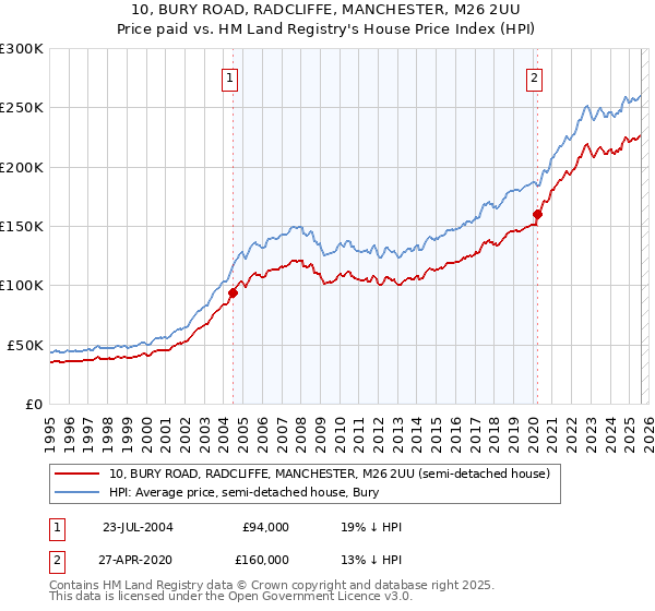 10, BURY ROAD, RADCLIFFE, MANCHESTER, M26 2UU: Price paid vs HM Land Registry's House Price Index