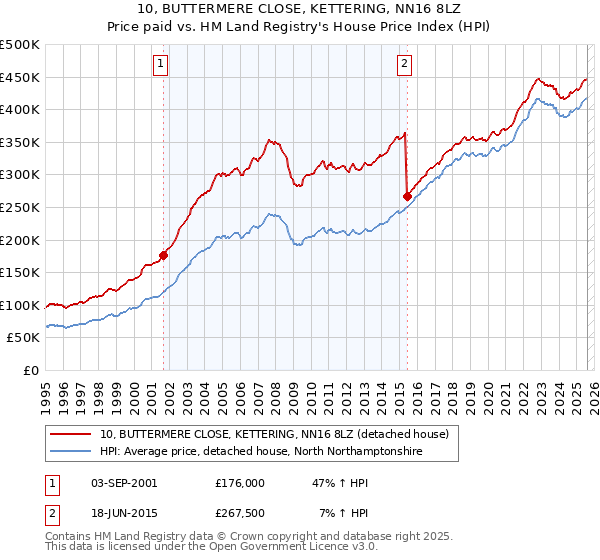 10, BUTTERMERE CLOSE, KETTERING, NN16 8LZ: Price paid vs HM Land Registry's House Price Index