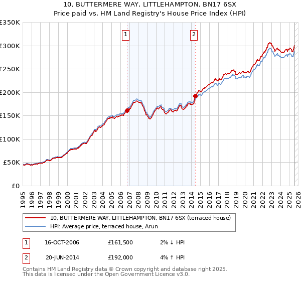 10, BUTTERMERE WAY, LITTLEHAMPTON, BN17 6SX: Price paid vs HM Land Registry's House Price Index