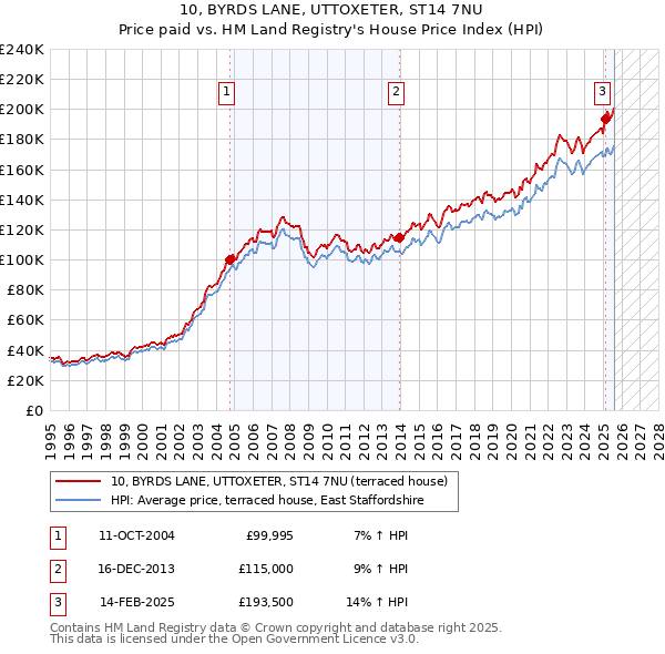 10, BYRDS LANE, UTTOXETER, ST14 7NU: Price paid vs HM Land Registry's House Price Index